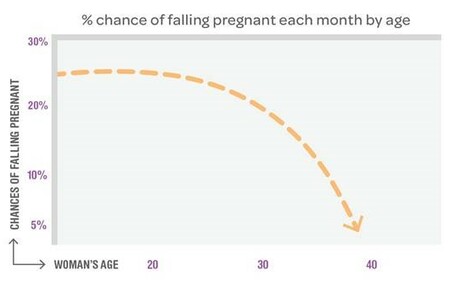 Chances of Getting Pregnant, Odds of Conceiving By Age